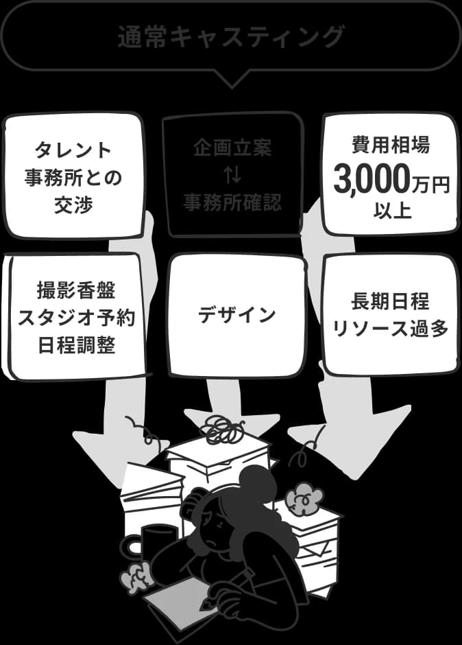 通常キャスティング