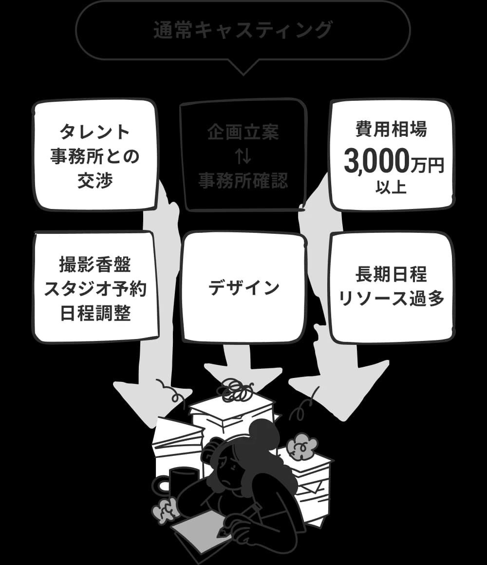 通常キャスティング